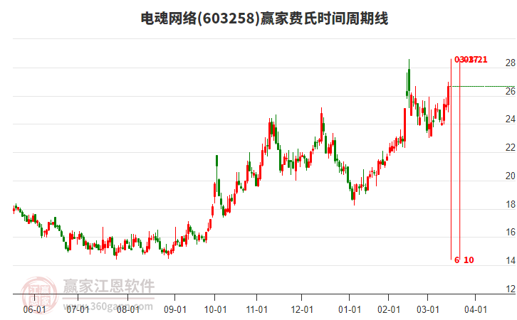 603258電魂網絡費氏時間周期線工具 603258電魂網絡費氏時間周期線工具