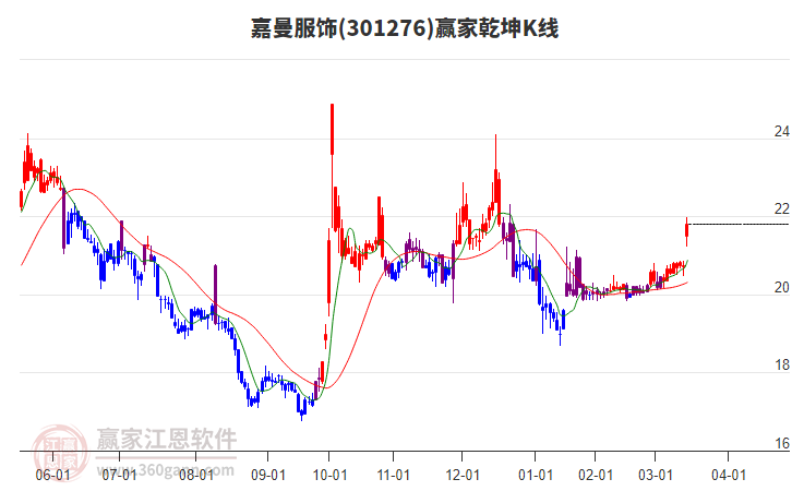 301276嘉曼服飾贏家乾坤K線工具 301276嘉曼服飾贏家乾坤K線工具