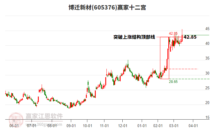 605376博遷新材贏家十二宮工具 605376博遷新材贏家十二宮工具