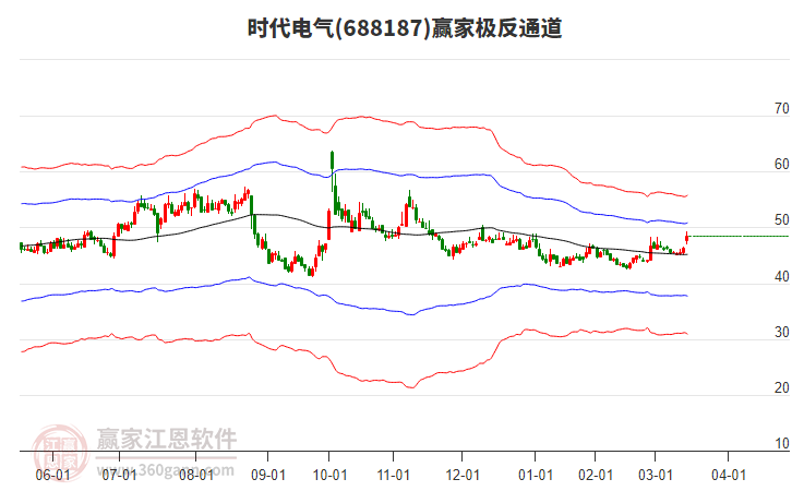 688187時代電氣贏家極反通道工具