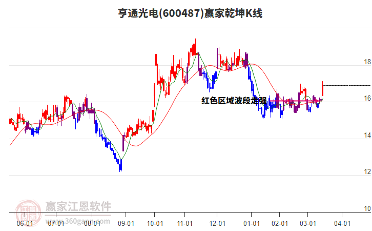 600487亨通光電贏家乾坤K線(xiàn)工具