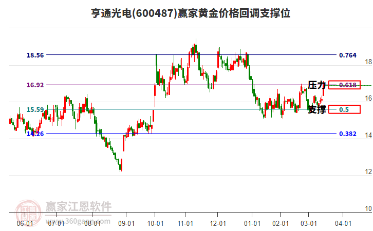 600487亨通光電黃金價(jià)格回調(diào)支撐位工具
