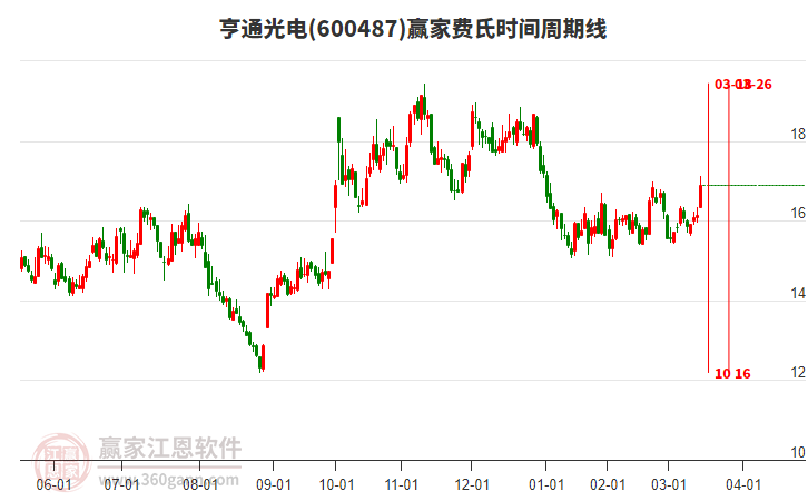 600487亨通光電費(fèi)氏時(shí)間周期線(xiàn)工具