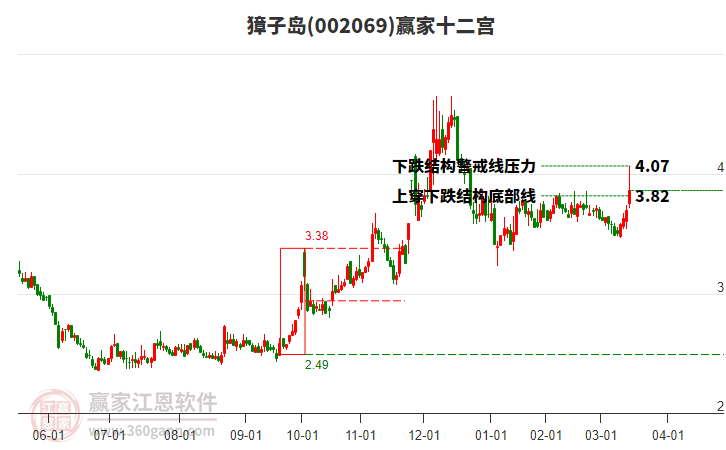 002069獐子島贏家十二宮工具 002069獐子島贏家十二宮工具