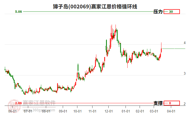 002069獐子島江恩價(jià)格循環(huán)線工具 002069獐子島江恩價(jià)格循環(huán)線工具