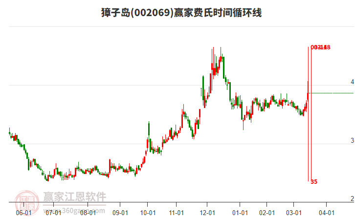 002069獐子島費(fèi)氏時(shí)間循環(huán)線工具 002069獐子島費(fèi)氏時(shí)間循環(huán)線工具