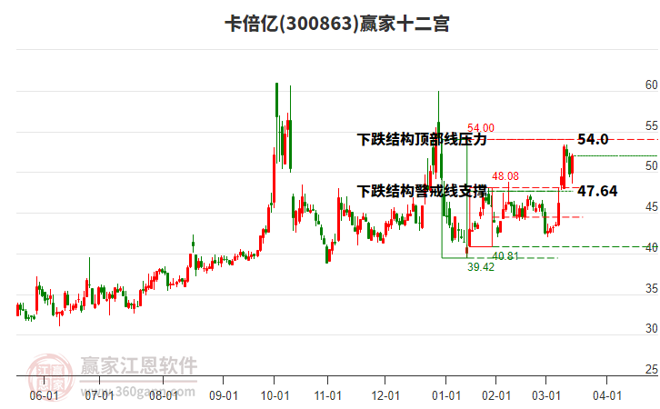 300863卡倍億贏家十二宮工具 300863卡倍億贏家十二宮工具