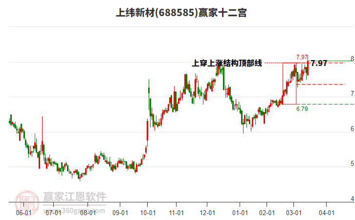 688585上緯新材贏家十二宮工具