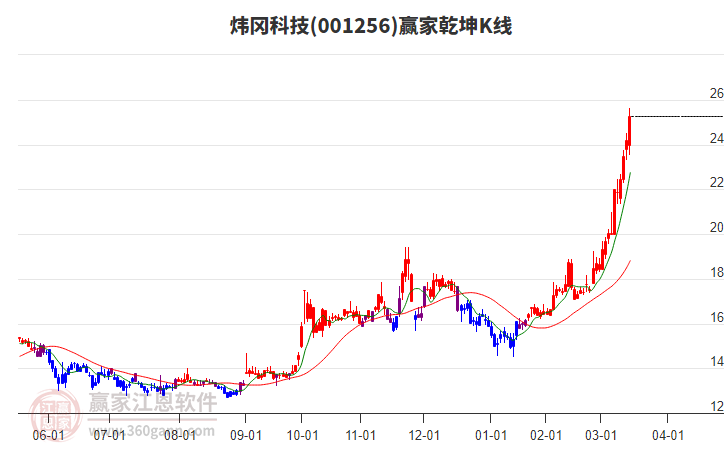 001256煒岡科技贏家乾坤K線(xiàn)工具