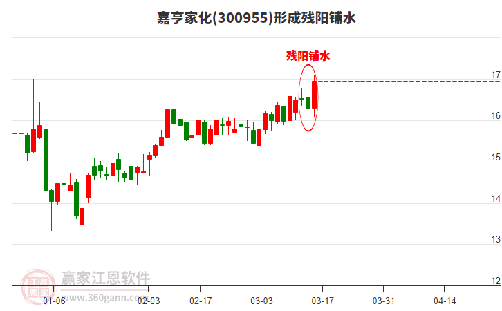 300955嘉亨家化形成殘陽鋪水形態(tài) 300955嘉亨家化形成殘陽鋪水形態(tài)