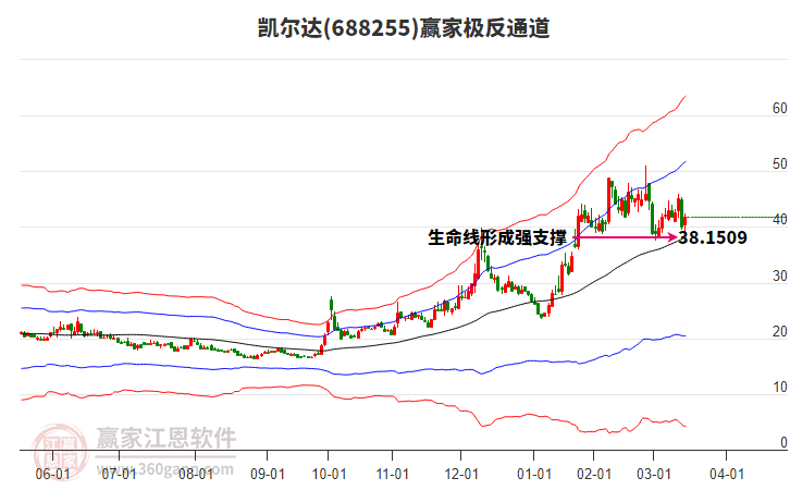 688255凱爾達(dá)贏家極反通道工具