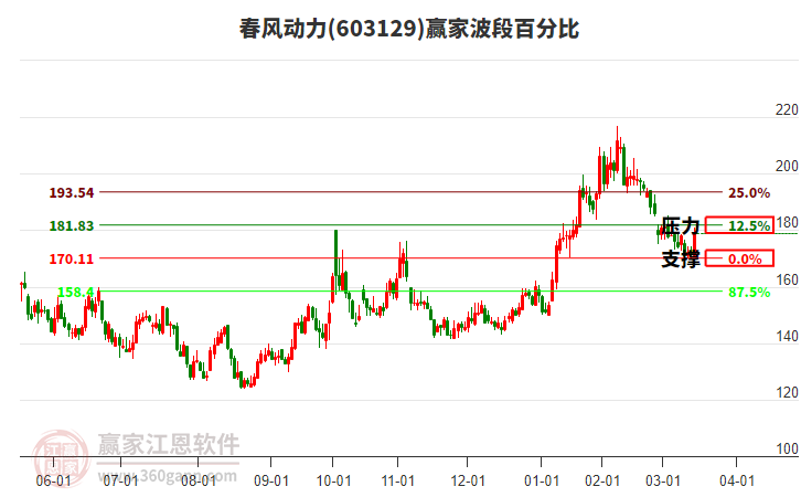 603129春風(fēng)動(dòng)力波段百分比工具 603129春風(fēng)動(dòng)力波段百分比工具