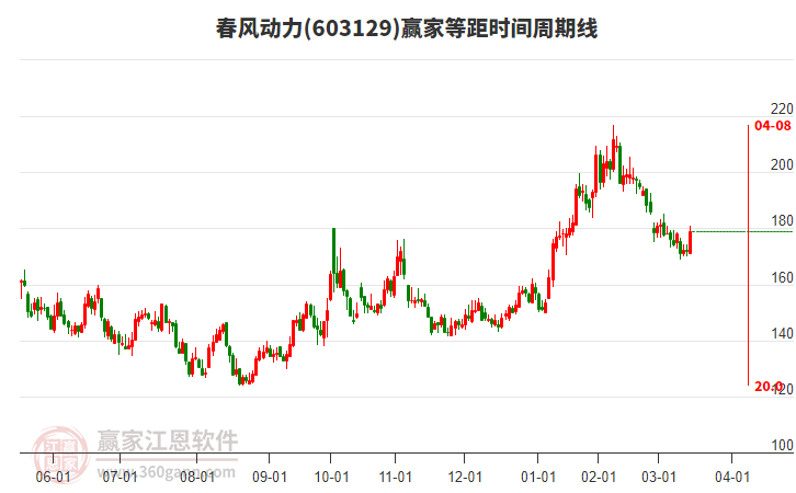 603129春風(fēng)動(dòng)力等距時(shí)間周期線工具 603129春風(fēng)動(dòng)力等距時(shí)間周期線工具