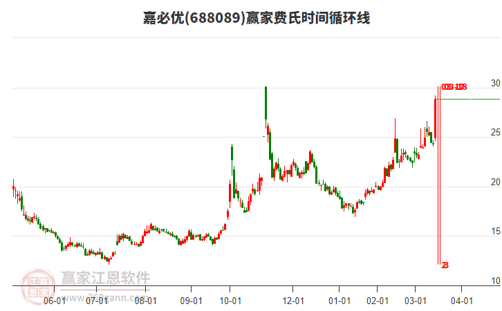 688089嘉必優(yōu)費(fèi)氏時(shí)間循環(huán)線工具