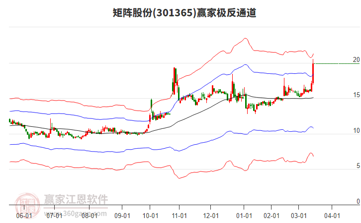 301365矩陣股份贏家極反通道工具 301365矩陣股份贏家極反通道工具