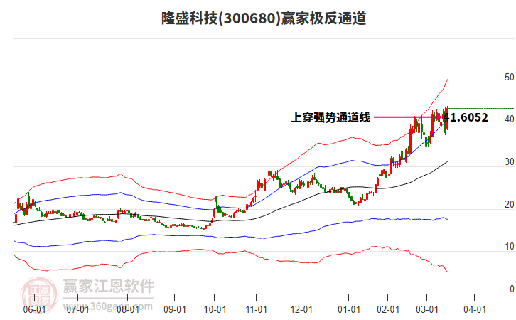 300680隆盛科技贏家極反通道工具 300680隆盛科技贏家極反通道工具