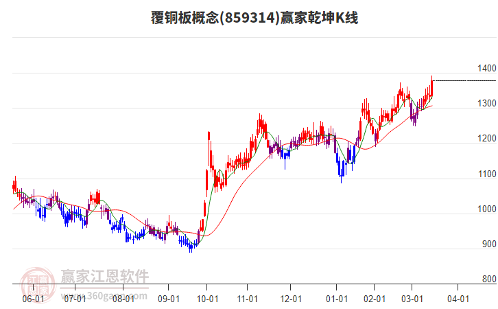 859314覆銅板贏家乾坤K線工具