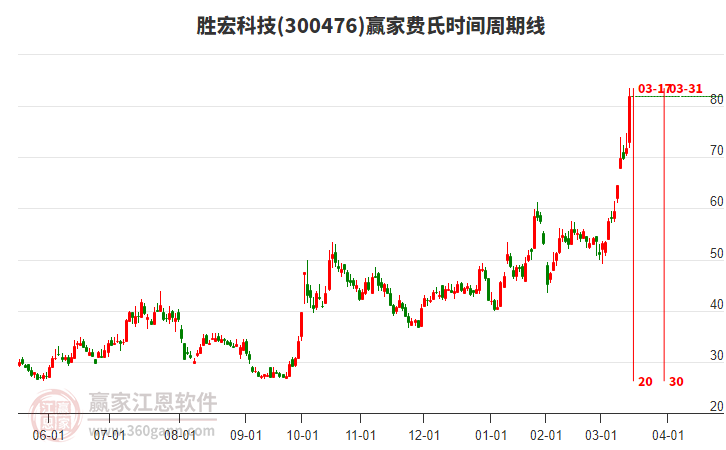 300476勝宏科技費(fèi)氏時(shí)間周期線工具