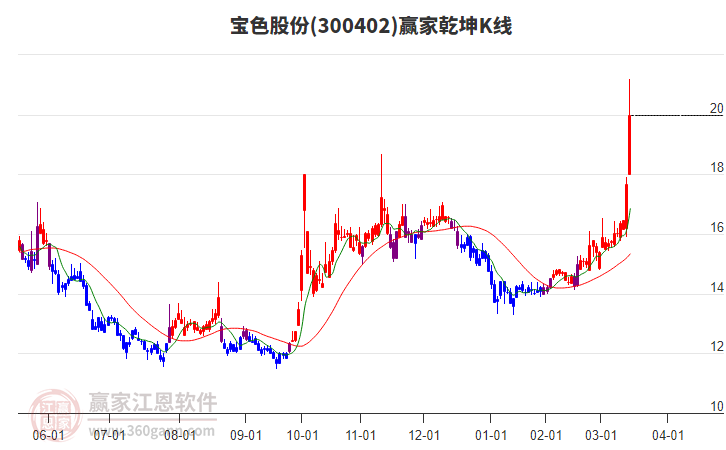 300402寶色股份贏家乾坤K線工具 300402寶色股份贏家乾坤K線工具