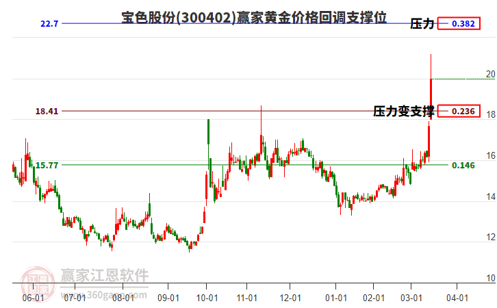 300402寶色股份黃金價格回調(diào)支撐位工具 300402寶色股份黃金價格回調(diào)支撐位工具