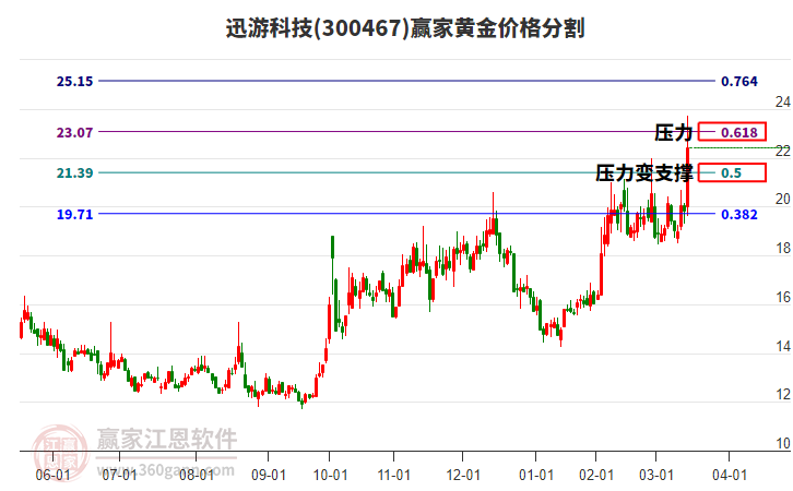 300467迅游科技黃金價(jià)格分割工具