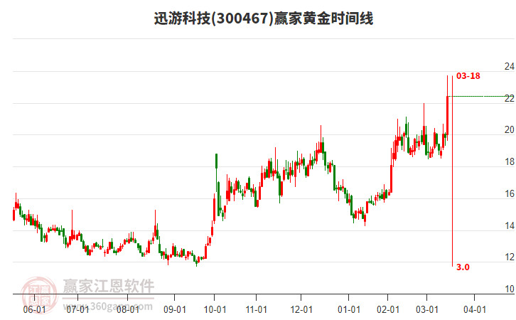 300467迅游科技黃金時(shí)間周期線工具