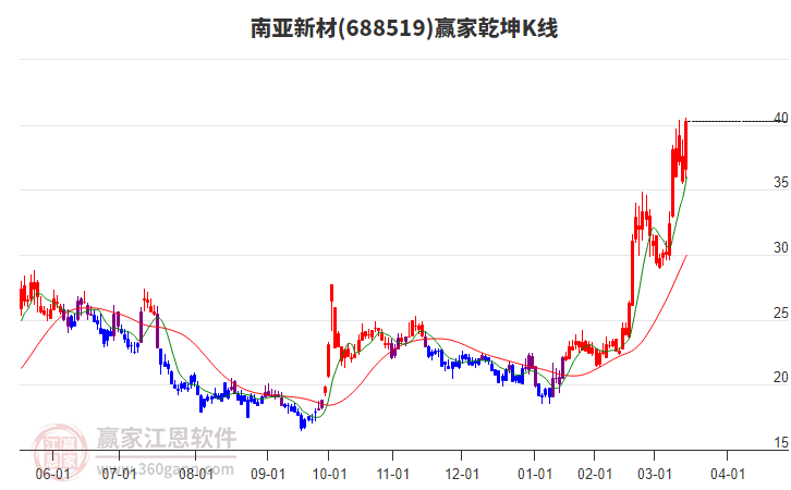 688519南亞新材贏家乾坤K線工具