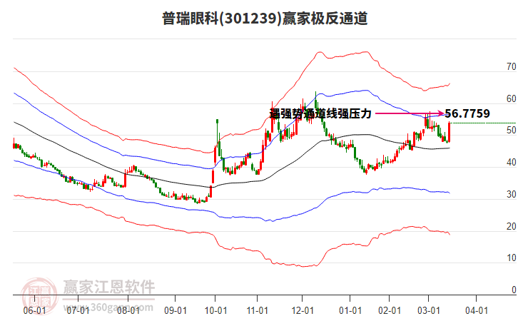 301239普瑞眼科贏家極反通道工具