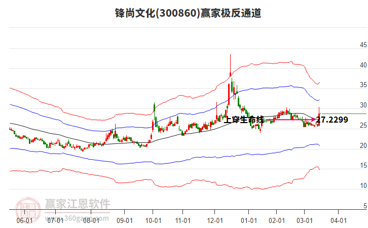 300860鋒尚文化贏家極反通道工具
