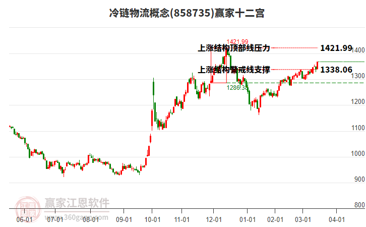 858735冷鏈物流贏家十二宮工具