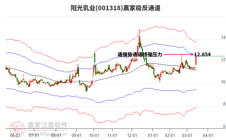 001318陽光乳業(yè)贏家極反通道工具
