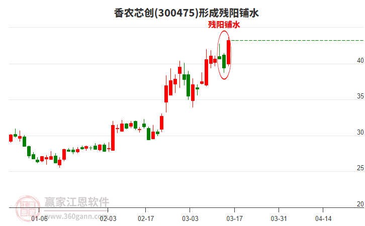香農(nóng)芯創(chuàng)(300475)形成殘陽鋪水形態(tài) 香農(nóng)芯創(chuàng)(300475)形成殘陽鋪水形態(tài)