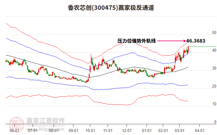 300475香農(nóng)芯創(chuàng)贏家極反通道工具 300475香農(nóng)芯創(chuàng)贏家極反通道工具