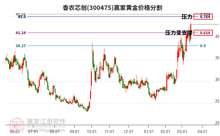 300475香農(nóng)芯創(chuàng)黃金價格分割工具 300475香農(nóng)芯創(chuàng)黃金價格分割工具