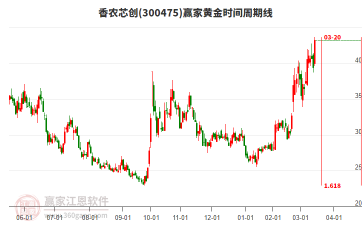 300475香農(nóng)芯創(chuàng)黃金時間周期線工具 300475香農(nóng)芯創(chuàng)黃金時間周期線工具