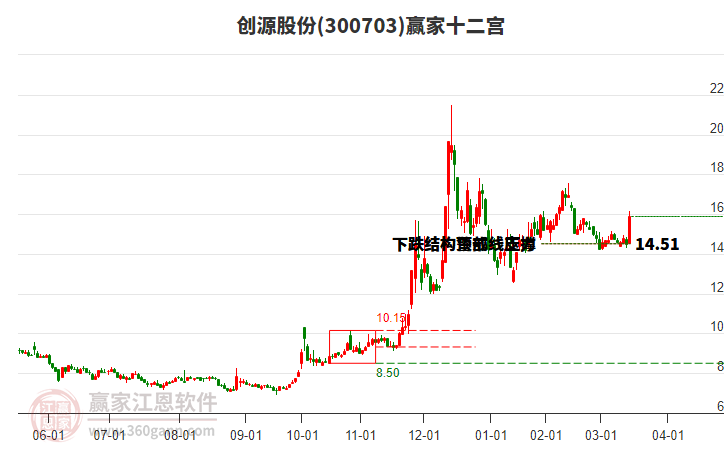 300703創(chuàng)源股份贏家十二宮工具 300703創(chuàng)源股份贏家十二宮工具