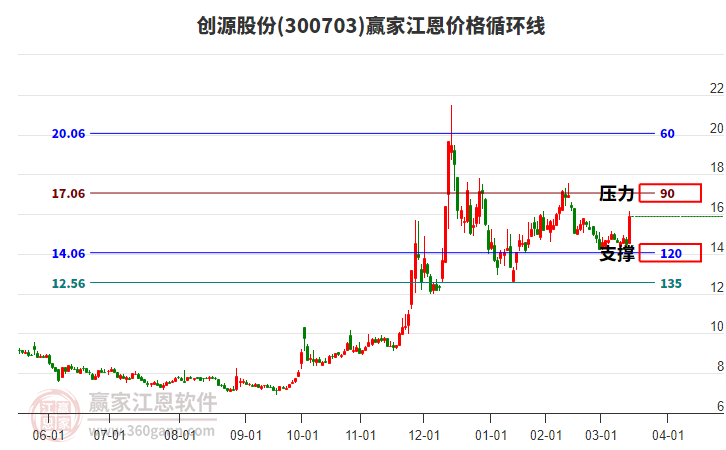 300703創(chuàng)源股份江恩價格循環(huán)線工具 300703創(chuàng)源股份江恩價格循環(huán)線工具