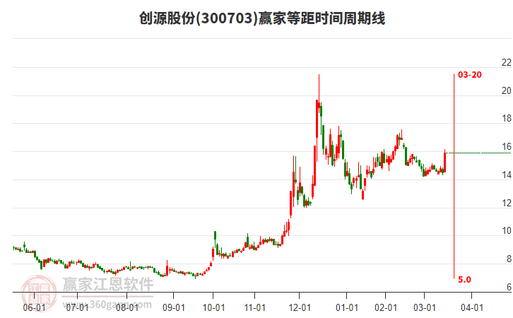 300703創(chuàng)源股份等距時間周期線工具 300703創(chuàng)源股份等距時間周期線工具