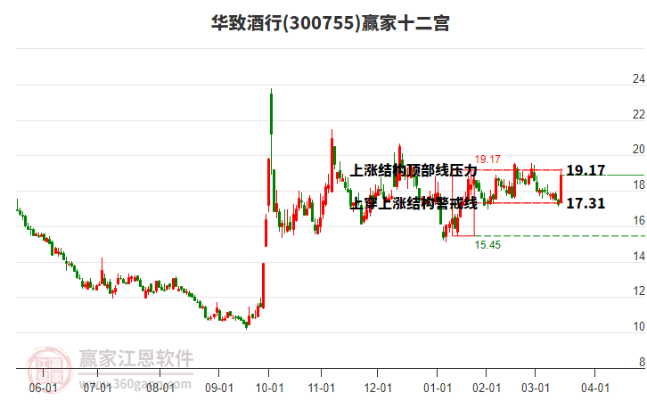 300755華致酒行贏家十二宮工具