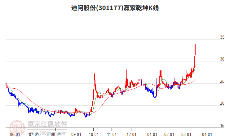 301177迪阿股份贏家乾坤K線工具 301177迪阿股份贏家乾坤K線工具