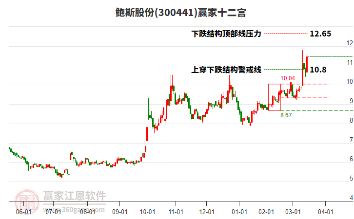 鮑斯股份 鮑斯股份