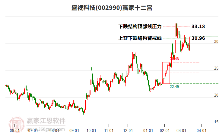 002990盛視科技贏家十二宮工具