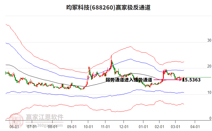 688260昀?？萍稼A家極反通道工具