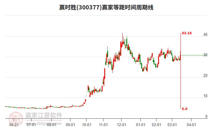 300377贏時勝等距時間周期線工具