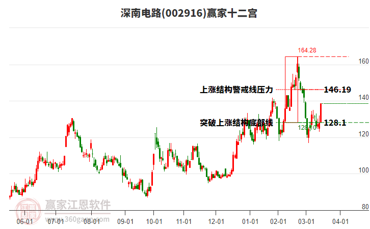 002916深南電路贏家十二宮工具 002916深南電路贏家十二宮工具