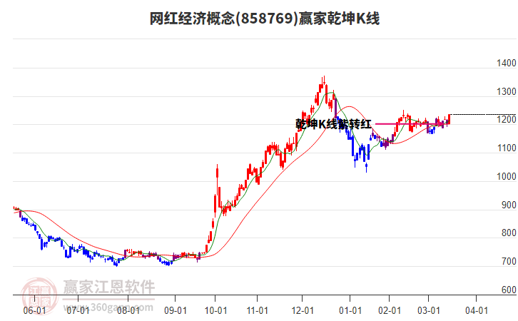 858769網(wǎng)紅經(jīng)濟(jì)贏家乾坤K線工具