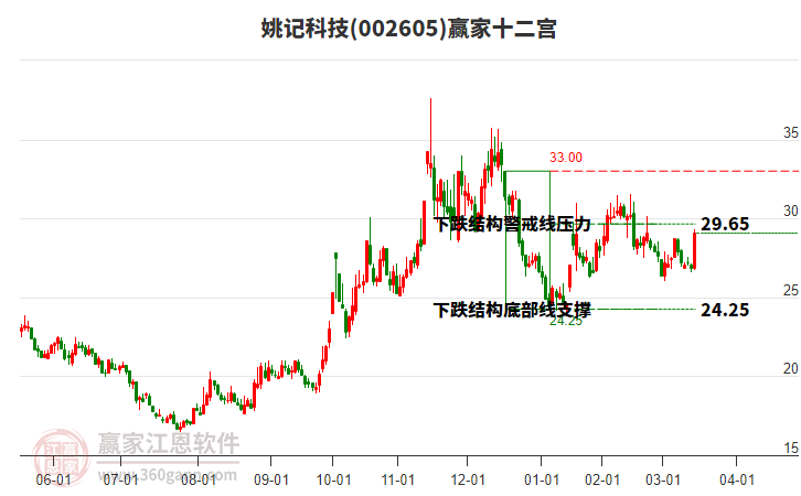 002605姚記科技贏家十二宮工具