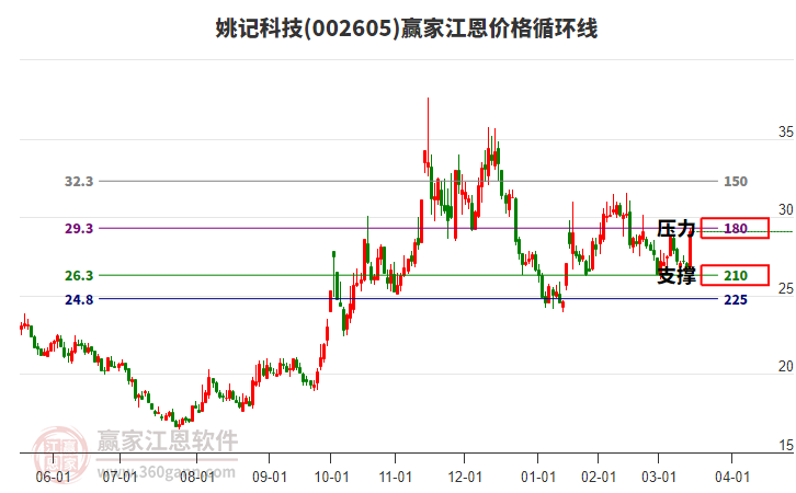 002605姚記科技江恩價(jià)格循環(huán)線工具