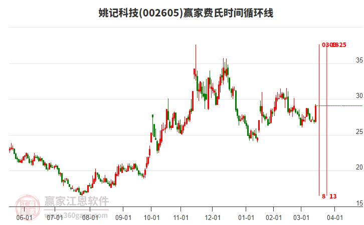 002605姚記科技費(fèi)氏時(shí)間循環(huán)線工具
