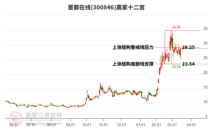 300846首都在線贏家十二宮工具 300846首都在線贏家十二宮工具